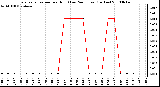 Milwaukee Weather Evapotranspiration per Hour (Last 24 Hours) (Inches)