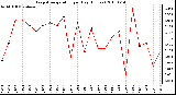 Milwaukee Weather Evapotranspiration per Day (Inches)