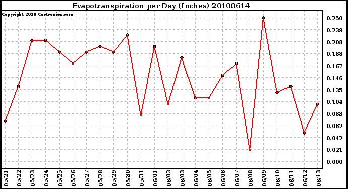 Milwaukee Weather Evapotranspiration per Day (Inches)