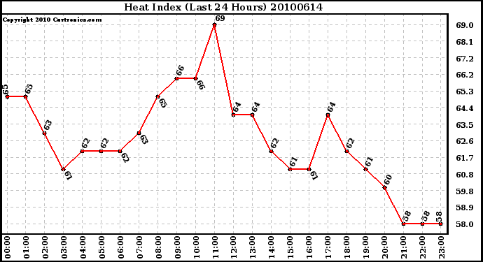 Milwaukee Weather Heat Index (Last 24 Hours)