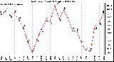 Milwaukee Weather Heat Index Monthly High