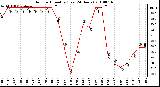 Milwaukee Weather Outdoor Humidity (Last 24 Hours)