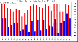 Milwaukee Weather Outdoor Humidity Daily High/Low