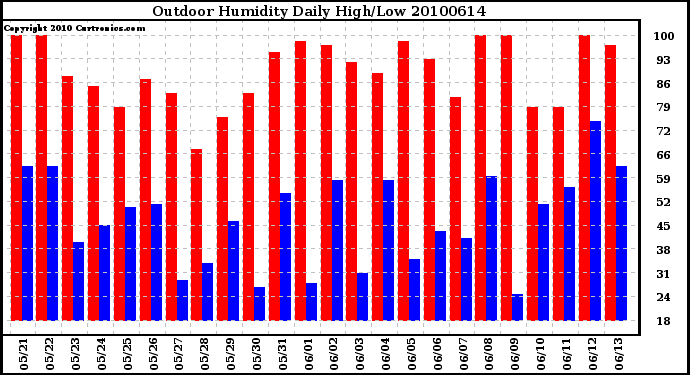 Milwaukee Weather Outdoor Humidity Daily High/Low