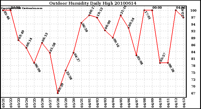 Milwaukee Weather Outdoor Humidity Daily High