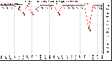 Milwaukee Weather Outdoor Humidity Monthly High