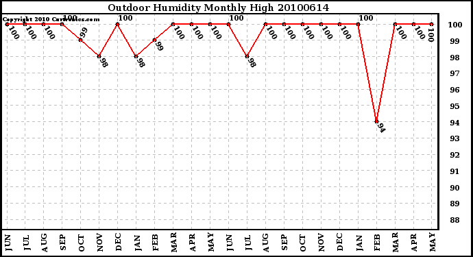 Milwaukee Weather Outdoor Humidity Monthly High