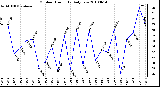 Milwaukee Weather Outdoor Humidity Daily Low