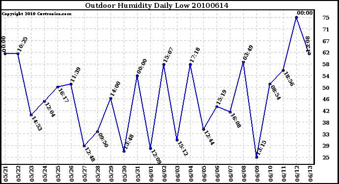 Milwaukee Weather Outdoor Humidity Daily Low