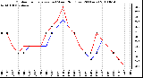 Milwaukee Weather Outdoor Temperature (vs) Wind Chill (Last 24 Hours)