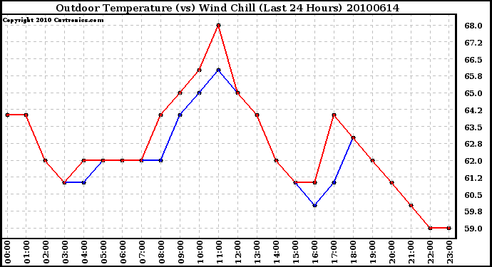 Milwaukee Weather Outdoor Temperature (vs) Wind Chill (Last 24 Hours)