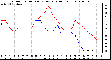 Milwaukee Weather Outdoor Temperature (vs) Dew Point (Last 24 Hours)