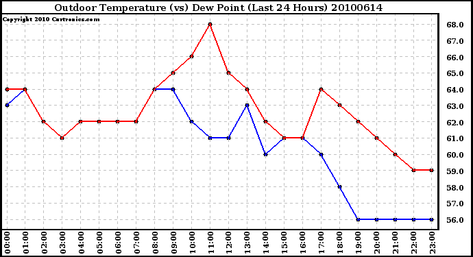 Milwaukee Weather Outdoor Temperature (vs) Dew Point (Last 24 Hours)