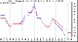 Milwaukee Weather Outdoor Temperature (vs) Heat Index (Last 24 Hours)