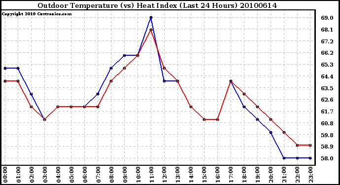 Milwaukee Weather Outdoor Temperature (vs) Heat Index (Last 24 Hours)