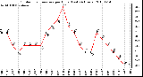 Milwaukee Weather Outdoor Temperature per Hour (Last 24 Hours)