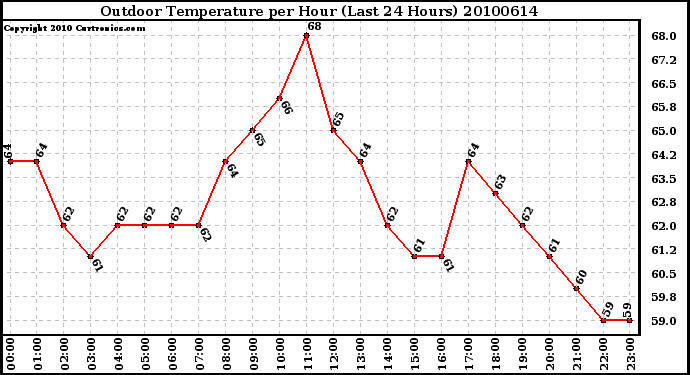 Milwaukee Weather Outdoor Temperature per Hour (Last 24 Hours)