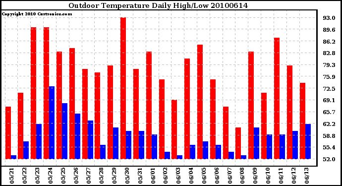 Milwaukee Weather Outdoor Temperature Daily High/Low