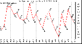 Milwaukee Weather Outdoor Temperature Daily High