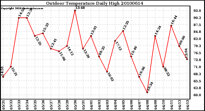 Milwaukee Weather Outdoor Temperature Daily High