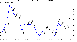 Milwaukee Weather Outdoor Temperature Daily Low