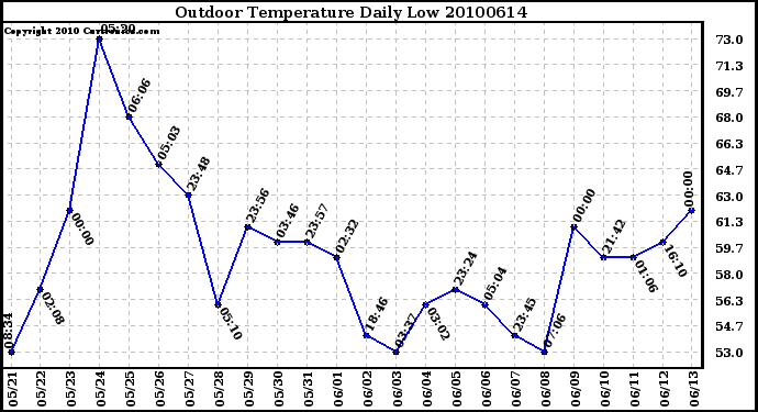 Milwaukee Weather Outdoor Temperature Daily Low