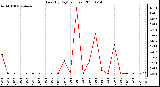 Milwaukee Weather Rain (By Day) (inches)