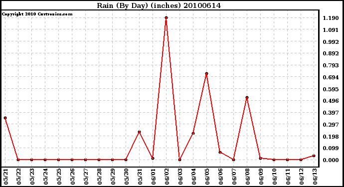 Milwaukee Weather Rain (By Day) (inches)