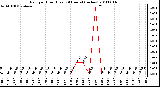 Milwaukee Weather Rain per Hour (Last 24 Hours) (inches)