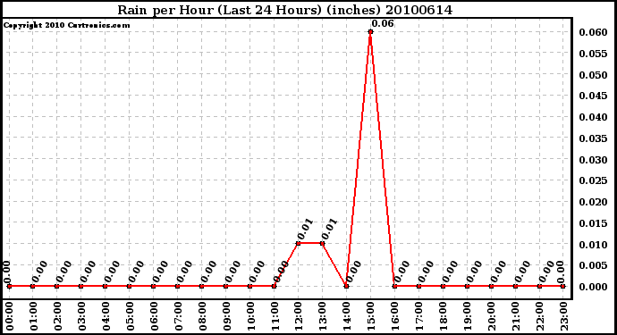 Milwaukee Weather Rain per Hour (Last 24 Hours) (inches)