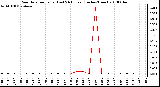 Milwaukee Weather Rain Rate per Hour (Last 24 Hours) (Inches/Hour)