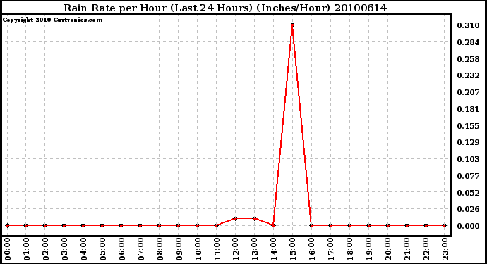 Milwaukee Weather Rain Rate per Hour (Last 24 Hours) (Inches/Hour)