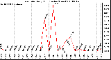 Milwaukee Weather Rain Rate Daily High (Inches/Hour)