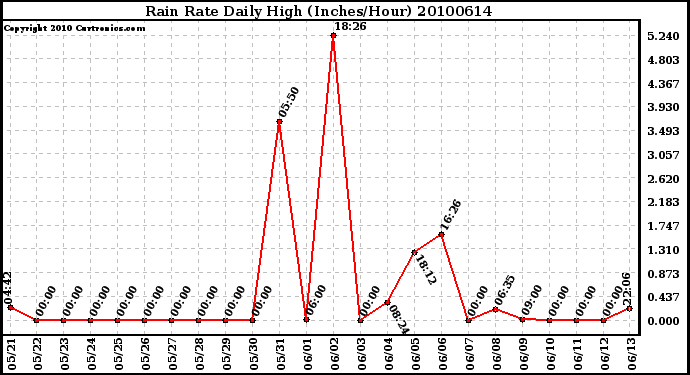 Milwaukee Weather Rain Rate Daily High (Inches/Hour)