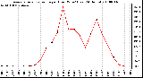 Milwaukee Weather Average Solar Radiation per Hour W/m2 (Last 24 Hours)