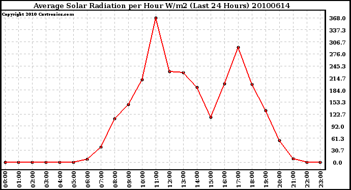 Milwaukee Weather Average Solar Radiation per Hour W/m2 (Last 24 Hours)