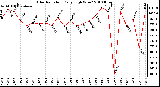 Milwaukee Weather Solar Radiation Daily High W/m2