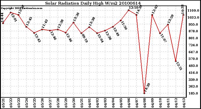 Milwaukee Weather Solar Radiation Daily High W/m2