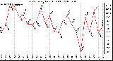 Milwaukee Weather THSW Index Daily High (F)