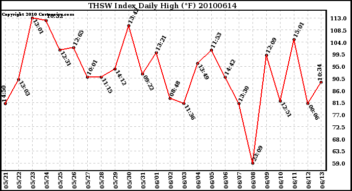 Milwaukee Weather THSW Index Daily High (F)