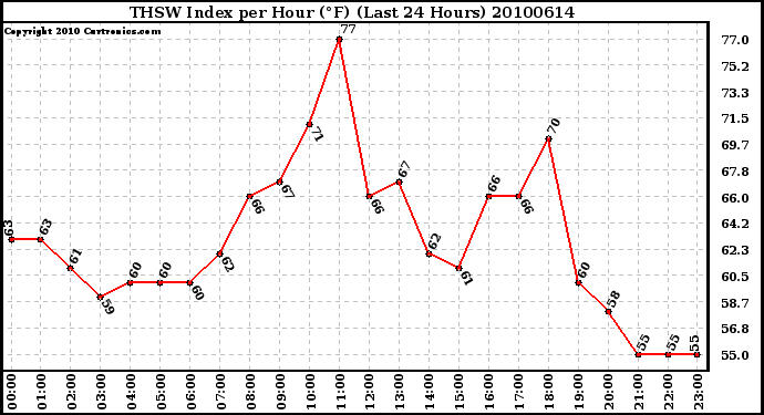 Milwaukee Weather THSW Index per Hour (F) (Last 24 Hours)