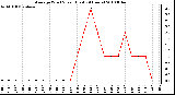 Milwaukee Weather Average Wind Speed (Last 24 Hours)