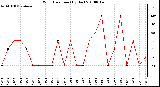 Milwaukee Weather Wind Direction (By Day)