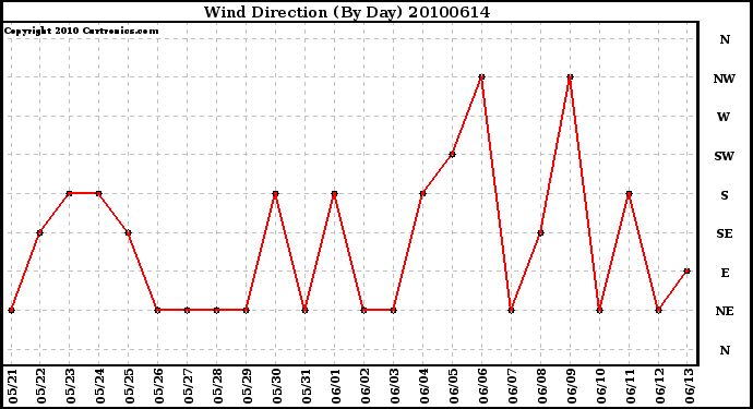 Milwaukee Weather Wind Direction (By Day)