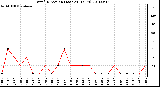 Milwaukee Weather Wind Direction (Last 24 Hours)