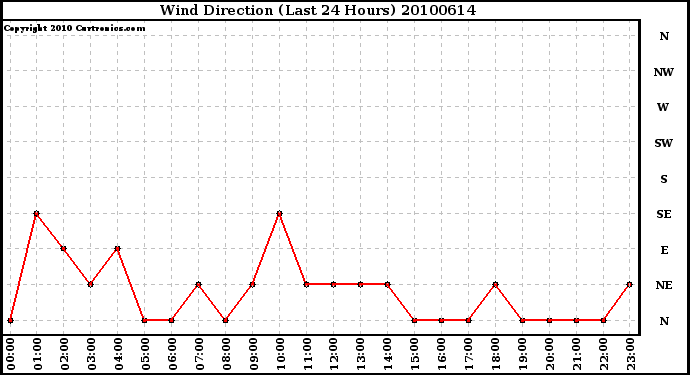 Milwaukee Weather Wind Direction (Last 24 Hours)