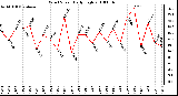 Milwaukee Weather Wind Speed Daily High