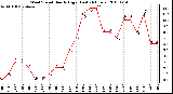 Milwaukee Weather Wind Speed Hourly High (Last 24 Hours)