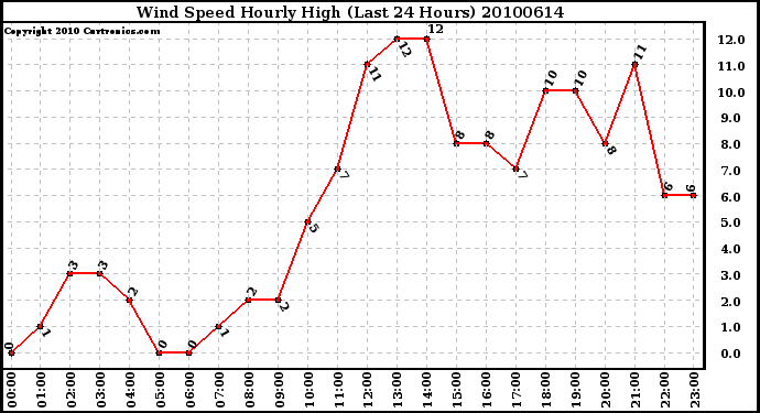 Milwaukee Weather Wind Speed Hourly High (Last 24 Hours)