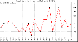 Milwaukee Weather Wind Daily High Direction (By Day)